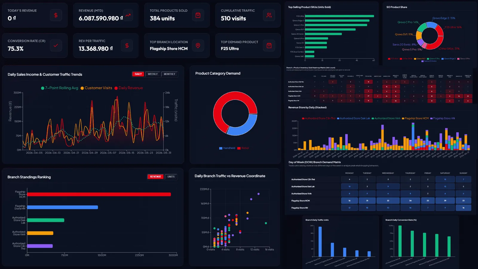 Store performance dashboard