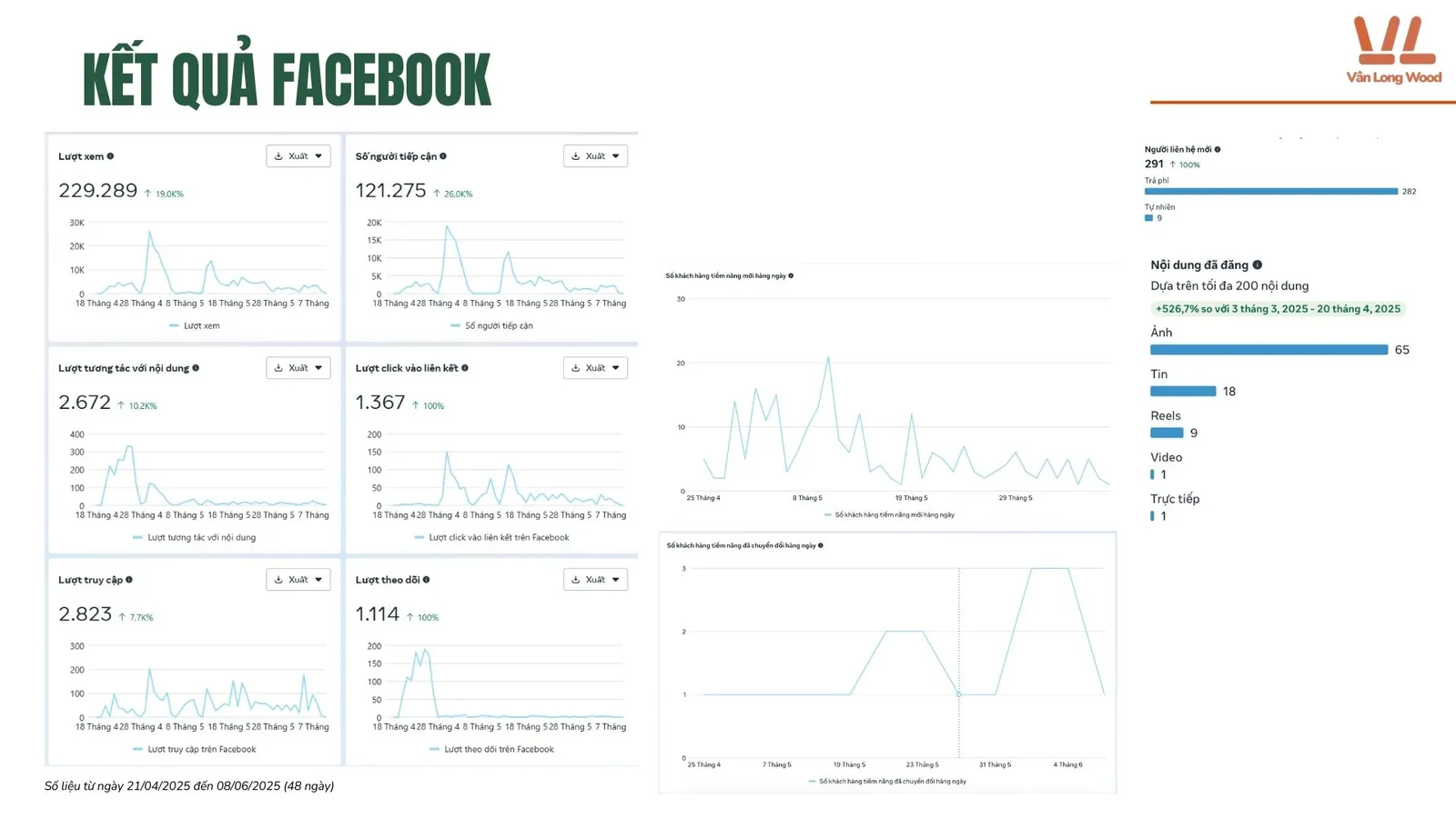 Facebook results report