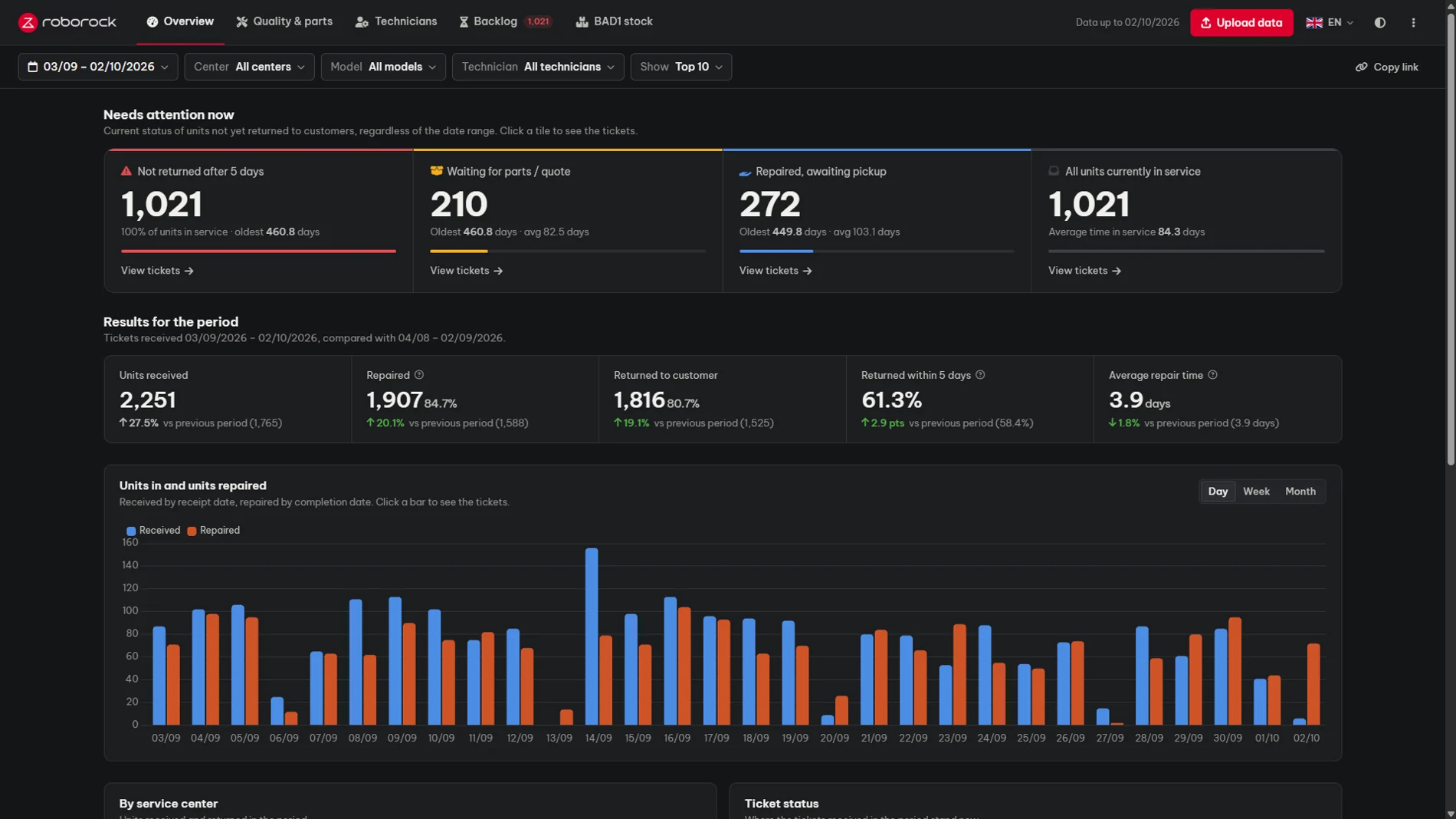 Warranty analytics dashboard
